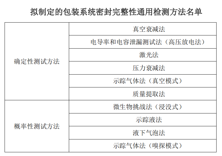 《關(guān)于征集國(guó)家藥包材標(biāo)準(zhǔn)密封完整性通用檢測(cè)方法研究單位的通知》